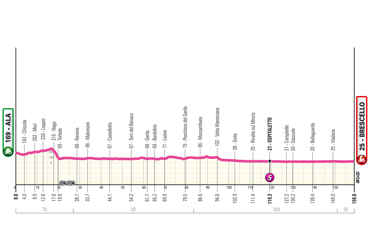 Profiles of the 2026 Giro d'Italia Women