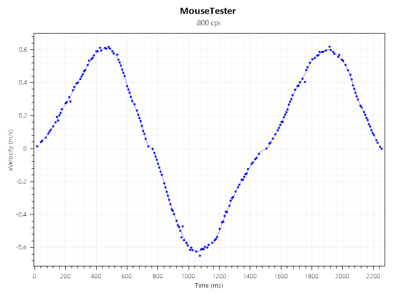 A MouseTester chart showing velocity vs time data for the Asus ProArt Mouse MD301