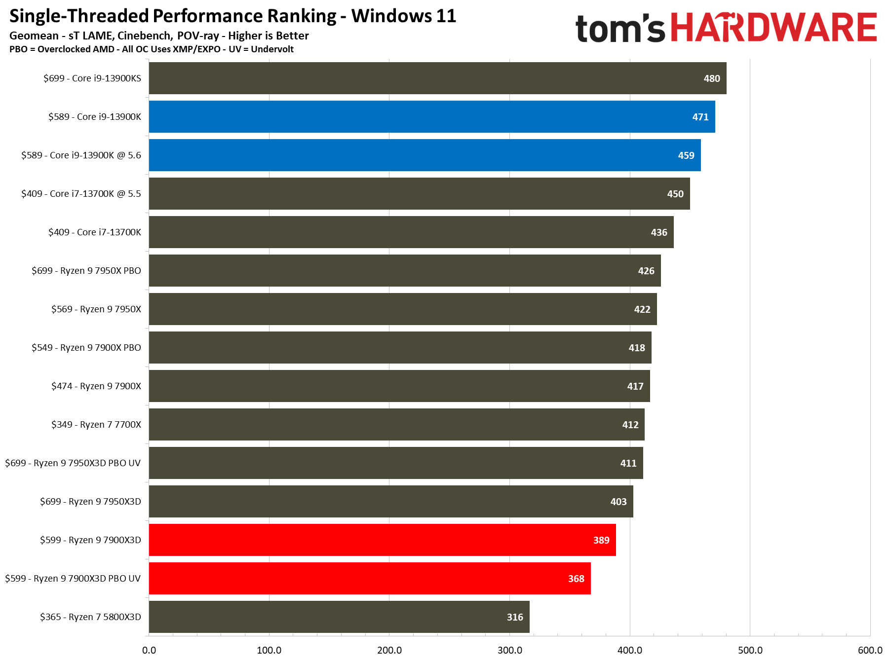 Ryzen 9 7900X3D