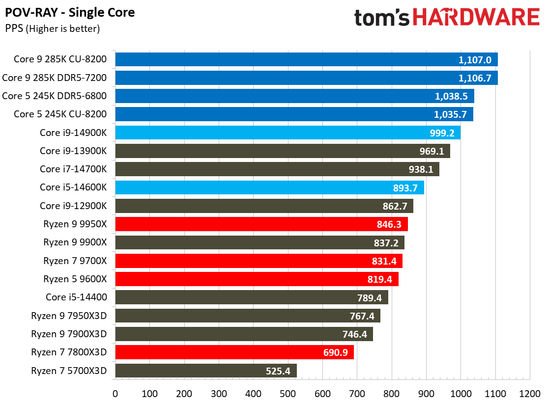 Intel Core Ultra 9 285K, Rendering