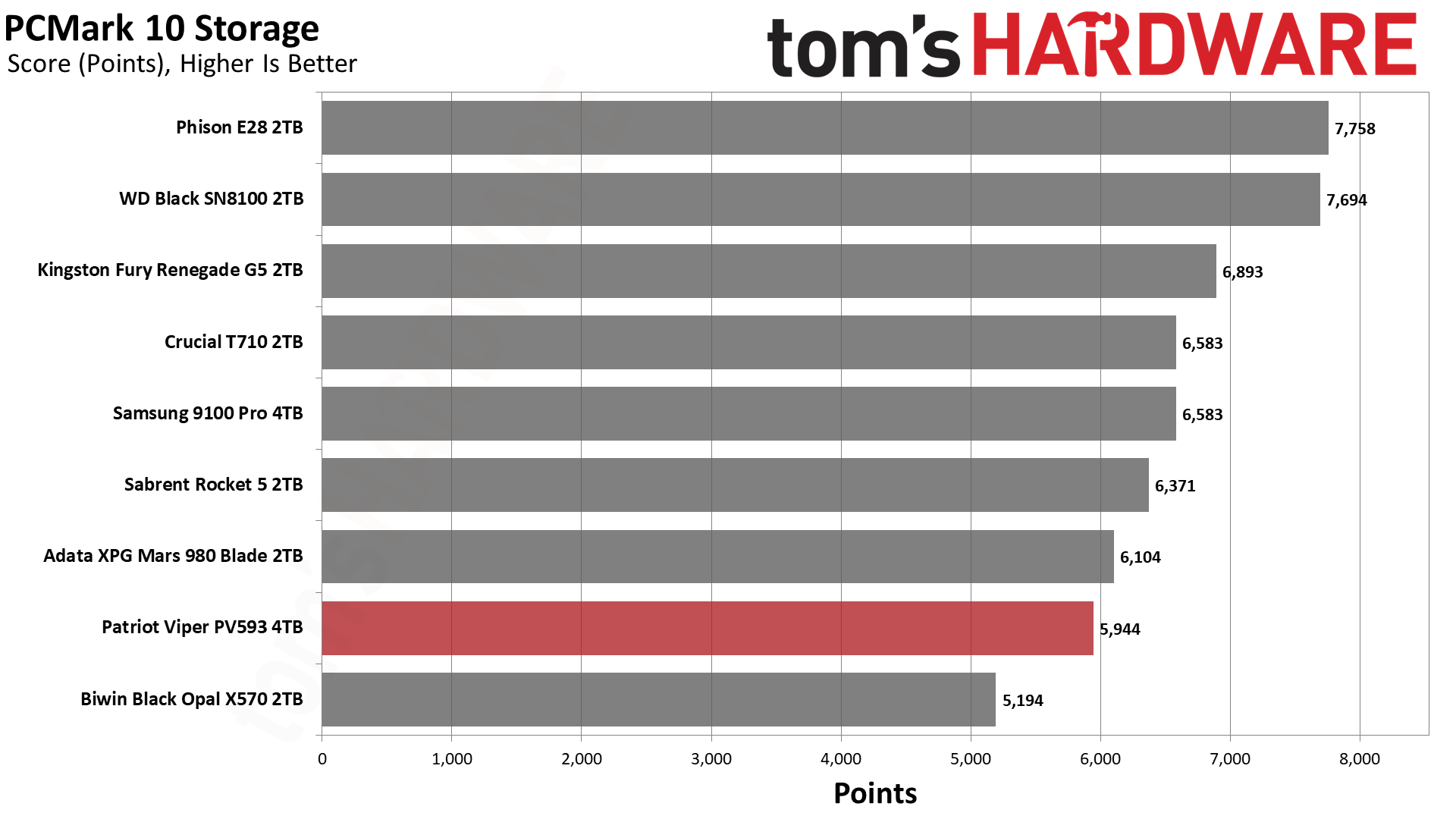 Patriot Viper PV593 4TB SSD