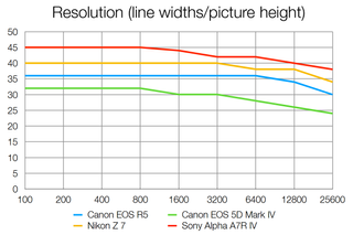 Resolution graph comparing Canon EOS R5, Nikon Z7, Canon EOS 5D Mark IV, and Sony A7R IV