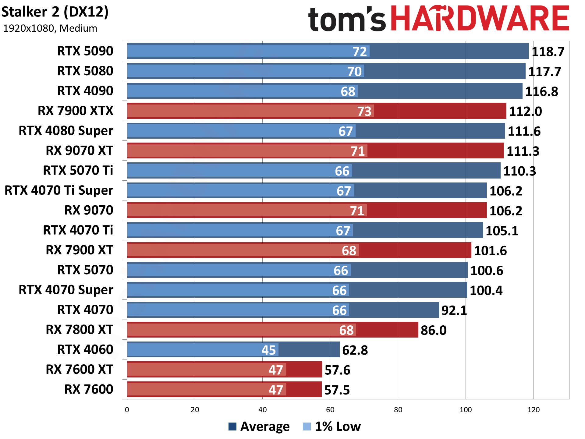 GPU Benchmarks Hierarchy 2025 - Graphics Card Rankings | Tom's Hardware