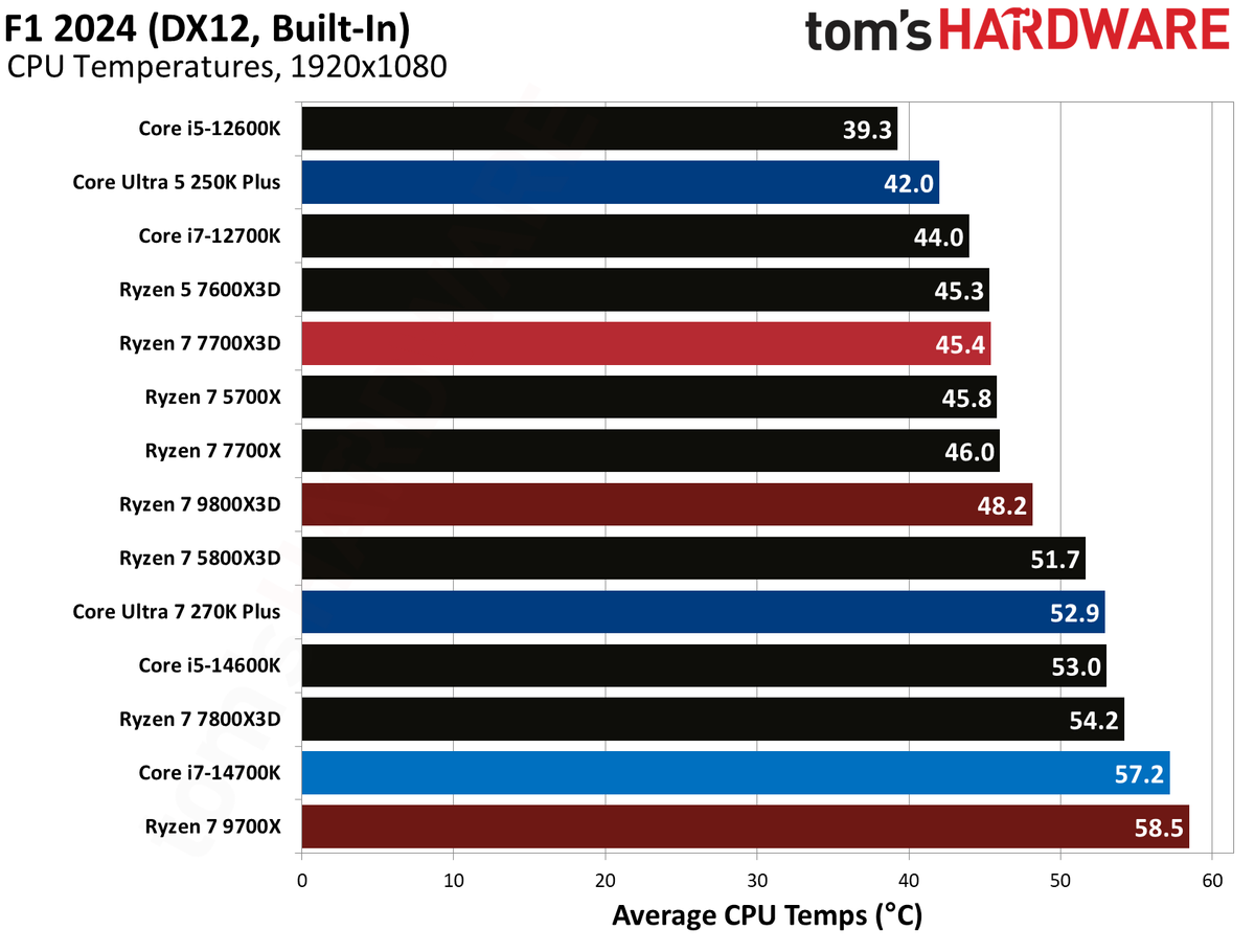 AMD Ryzen 7 7700X3D