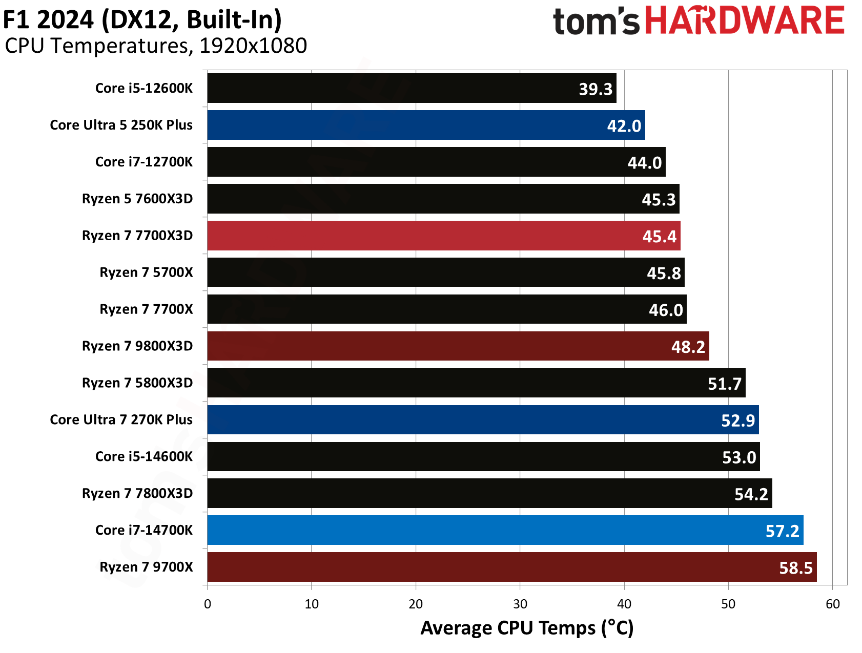 AMD Ryzen 7 7700X3D