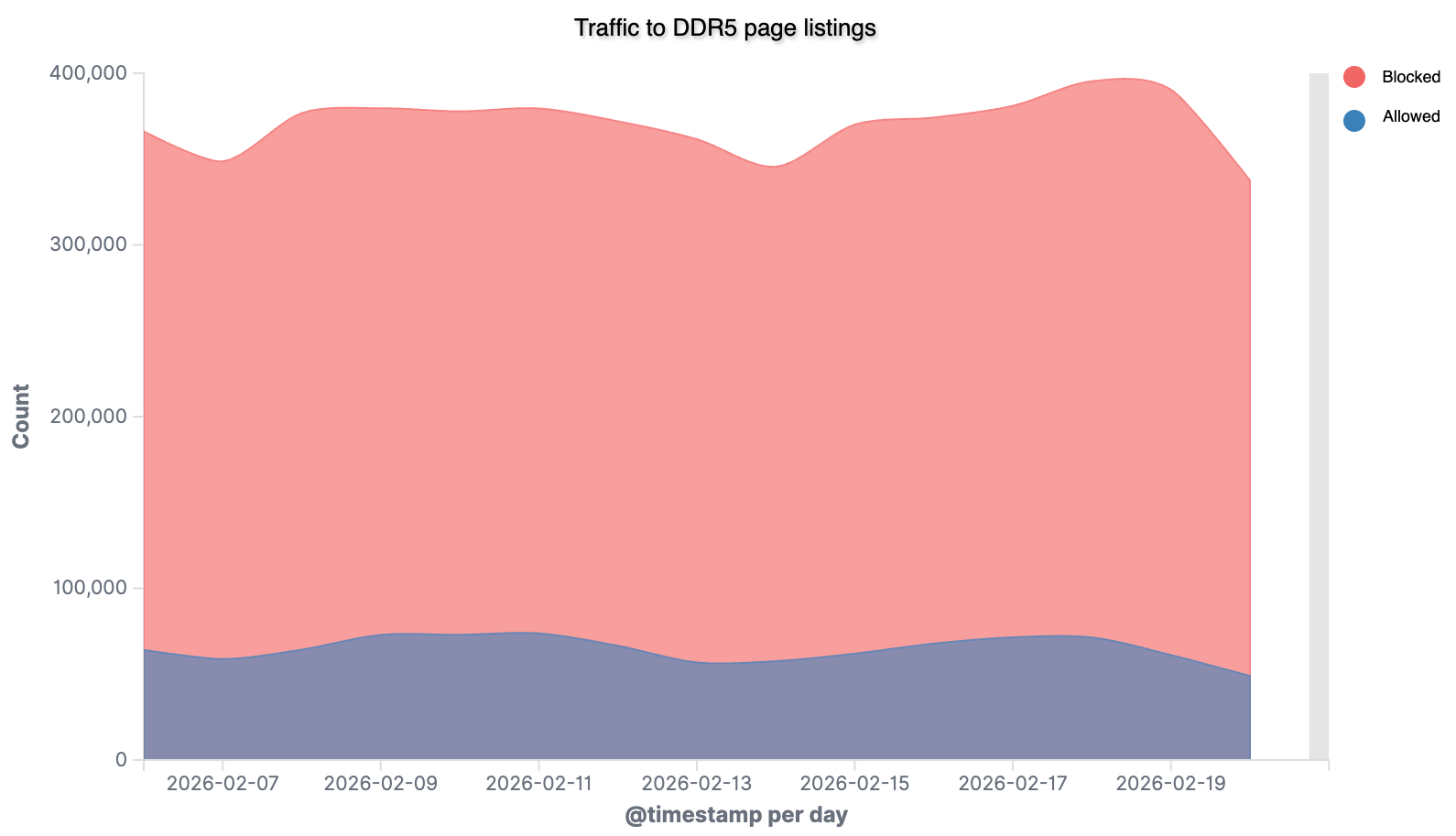 DDR5 traffic