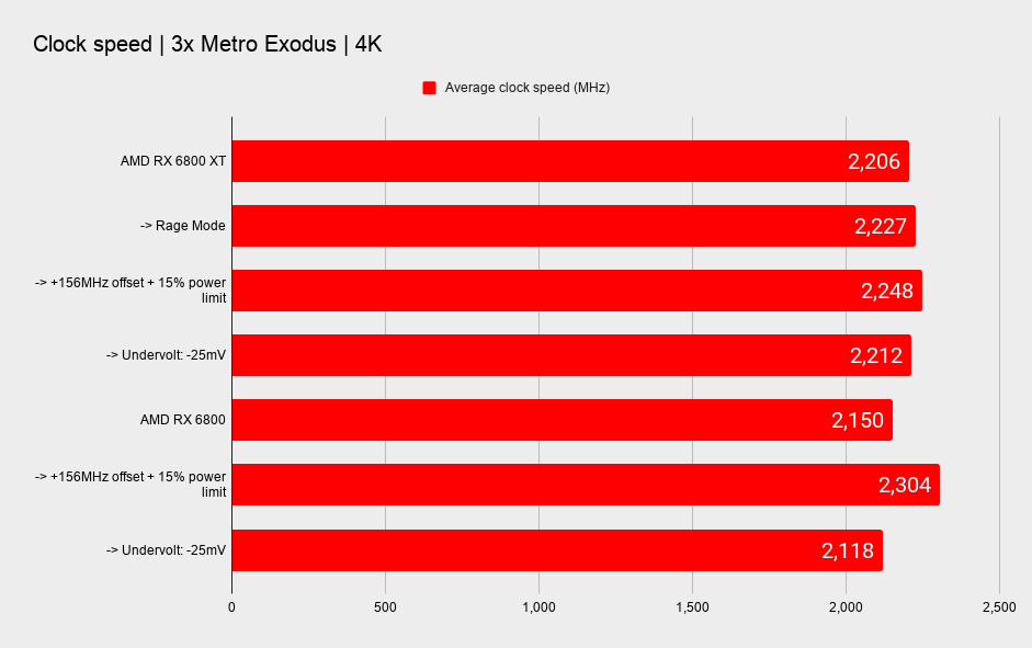 AMD RX 6800 XT and RX 6800 overclocking benchmark tables