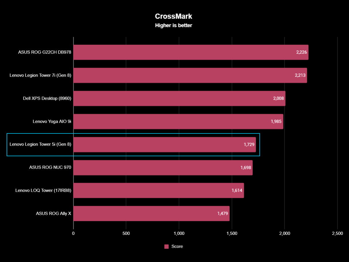 Lenovo Legion Tower 5i (Gen 8) benchmarks