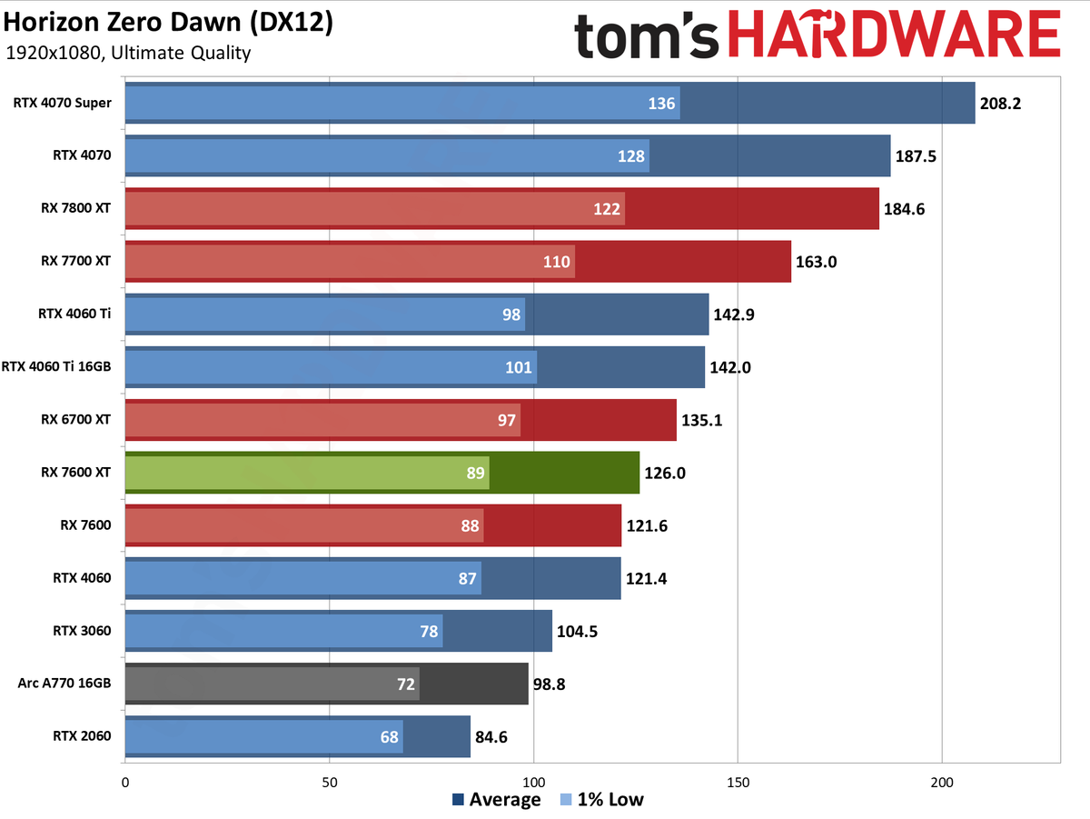 AMD Radeon RX 7600 XT charts