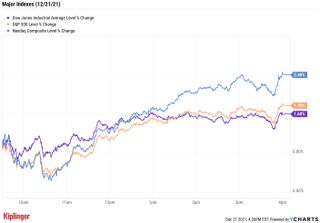 stock price chart 122121