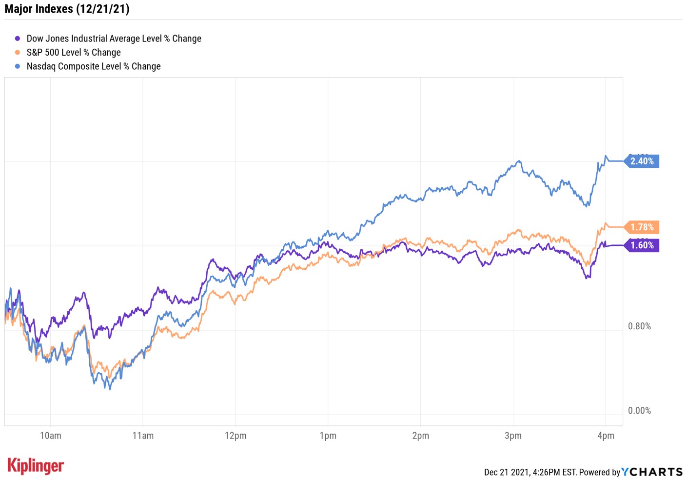 Stock Market Today: Stocks Stage Big Bounce As Bulls Reemerge | Kiplinger