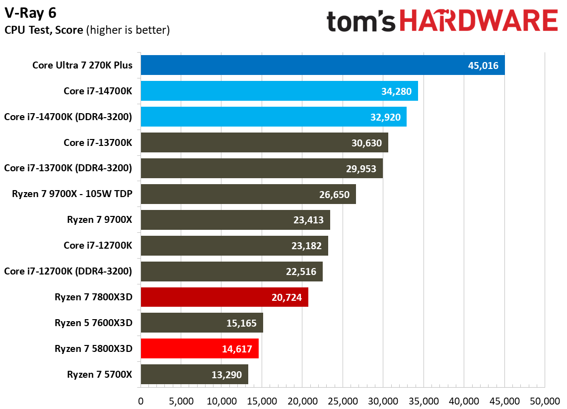 AMD Ryzen 7 5800X3D