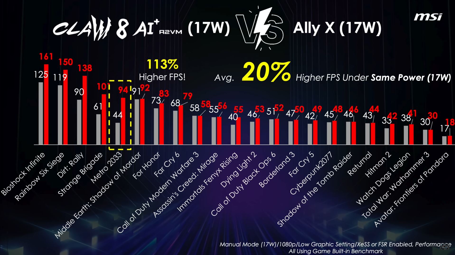 Graph showing the Claw 8 AI+ against the ROG Ally X at 17W TDP