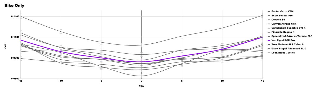 A graph showing the CdA performance of the X bike in our wind tunnel test