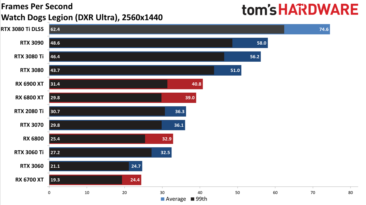 GeForce RTX 3080 Ti 1440p ray tracing and DLSS gaming charts