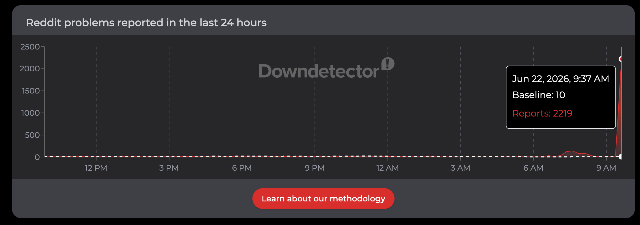 Downdetector