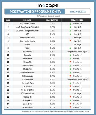 Most-watched shows on TV by percent shared duration June 20-26.