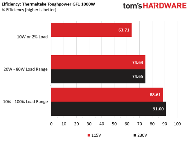Thermaltake Toughpower GF1 1000W