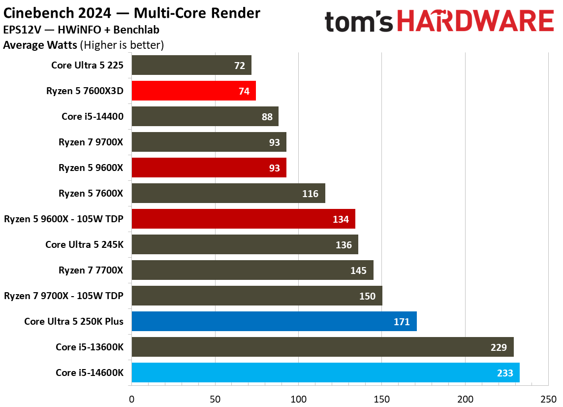 AMD Ryzen 5 7600X3D