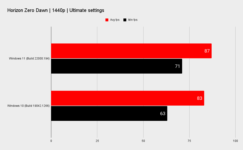 Windows 11 benchmark graphs