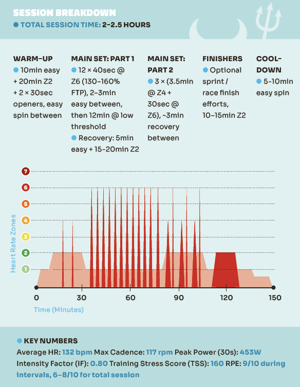 Graph of the session