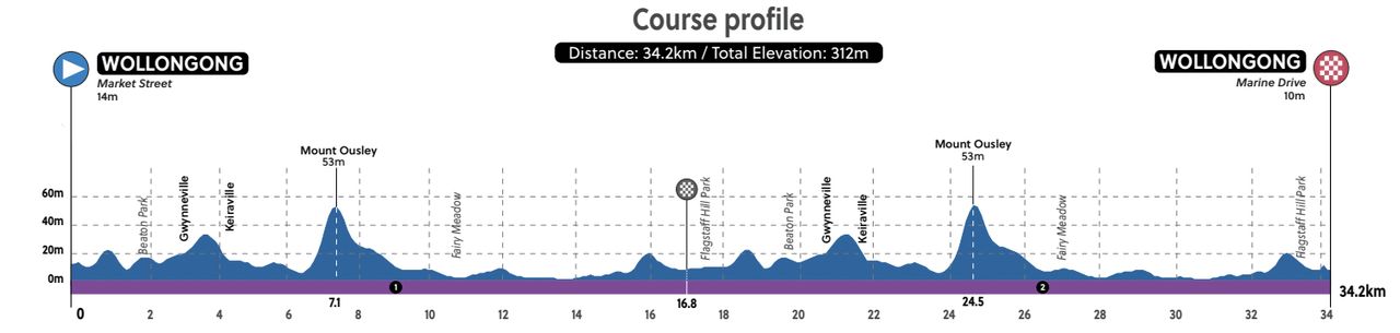 Elite individual time trial course profile UCI Road World Championships Wollongong 2022