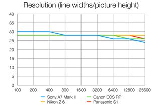 Sony A7 II review: lab tests