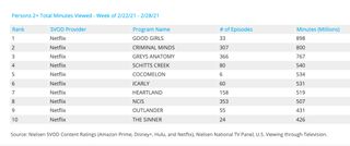 Nielsen weekly SVOD rankings - acquired series Feb. 22-28