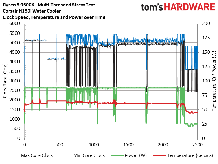 Ryzen 5 9600X
