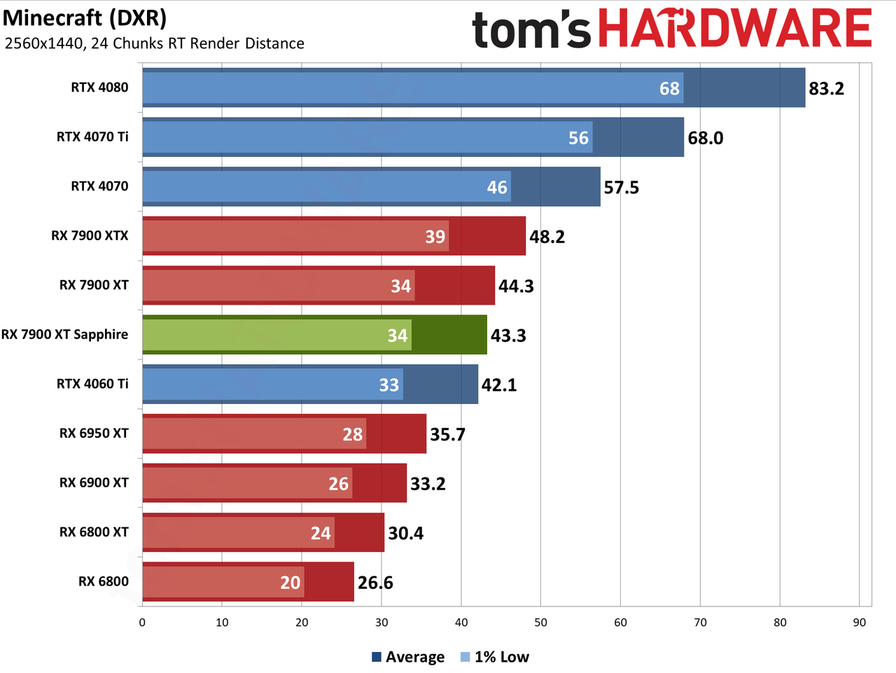 Sapphire RX 7900 XT Pulse benchmarking charts