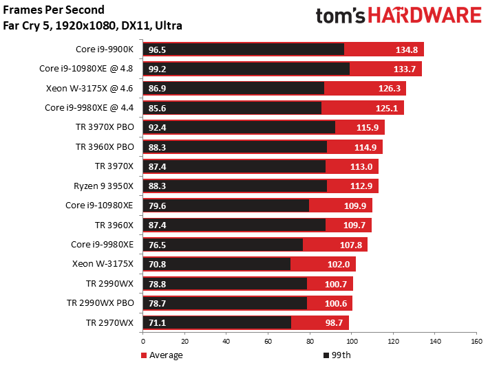 Сравнение процессоров 2023. Процессоры Intel Core i5 таблица сравнения производительности. Процессоры Intel Core i5 и AMD Rizen. Таблица производительности процессоров AMD 2020. Производительность процессоров Ryzen таблица производительности AMD.