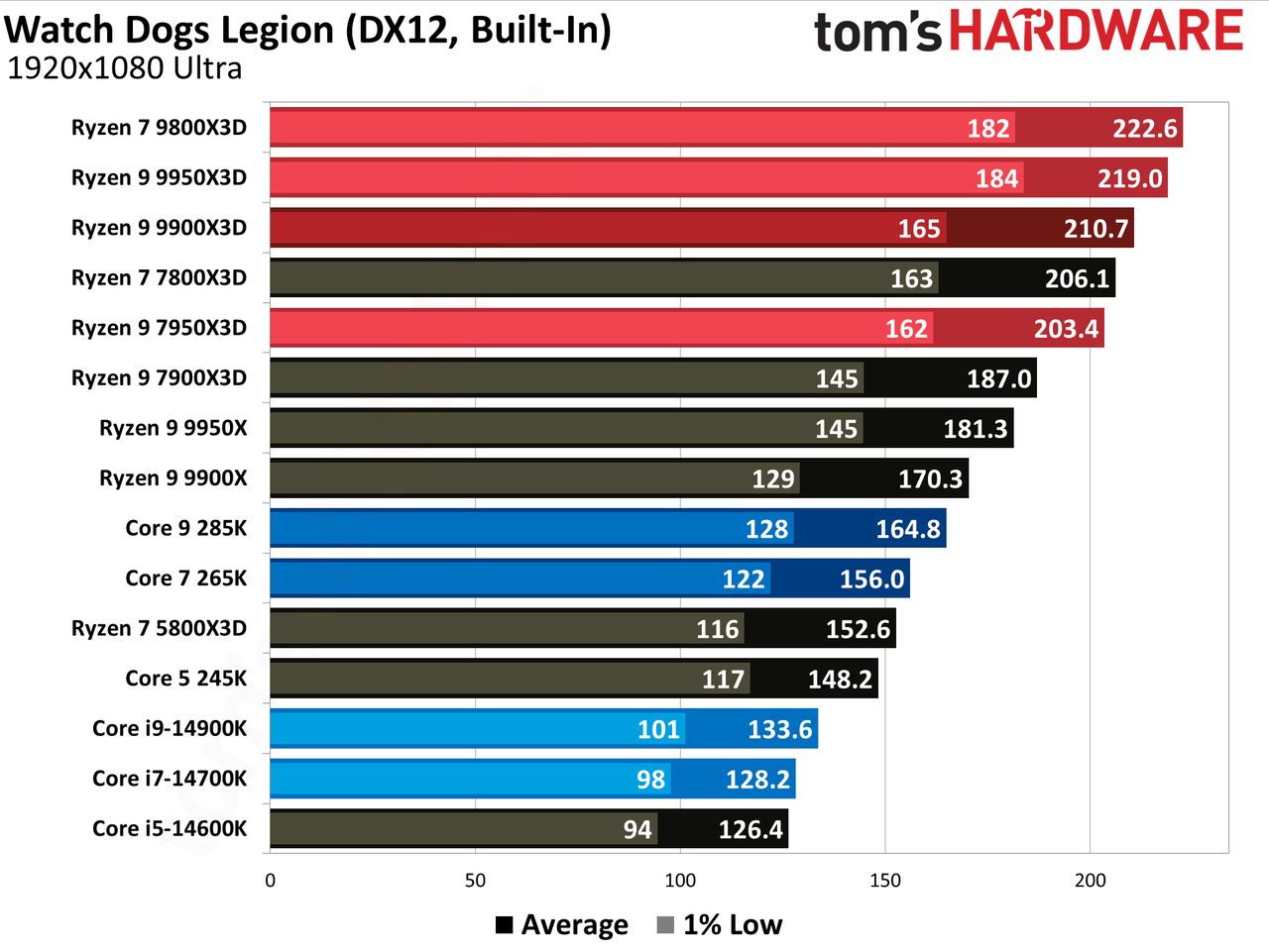 Ryzen 9 9900X3D Review