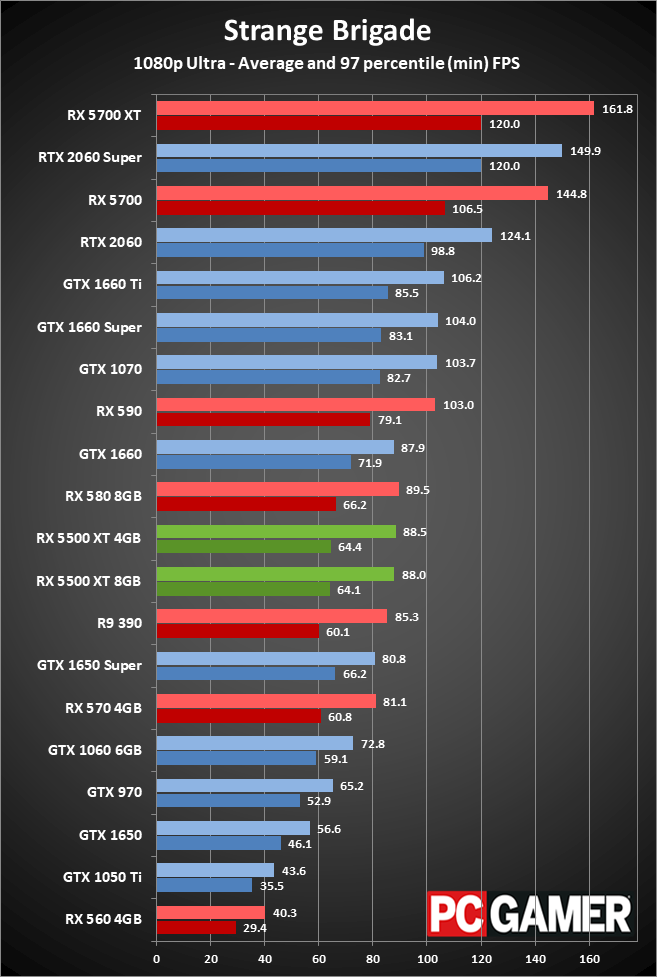 Radeon RX 5500 XT peformance