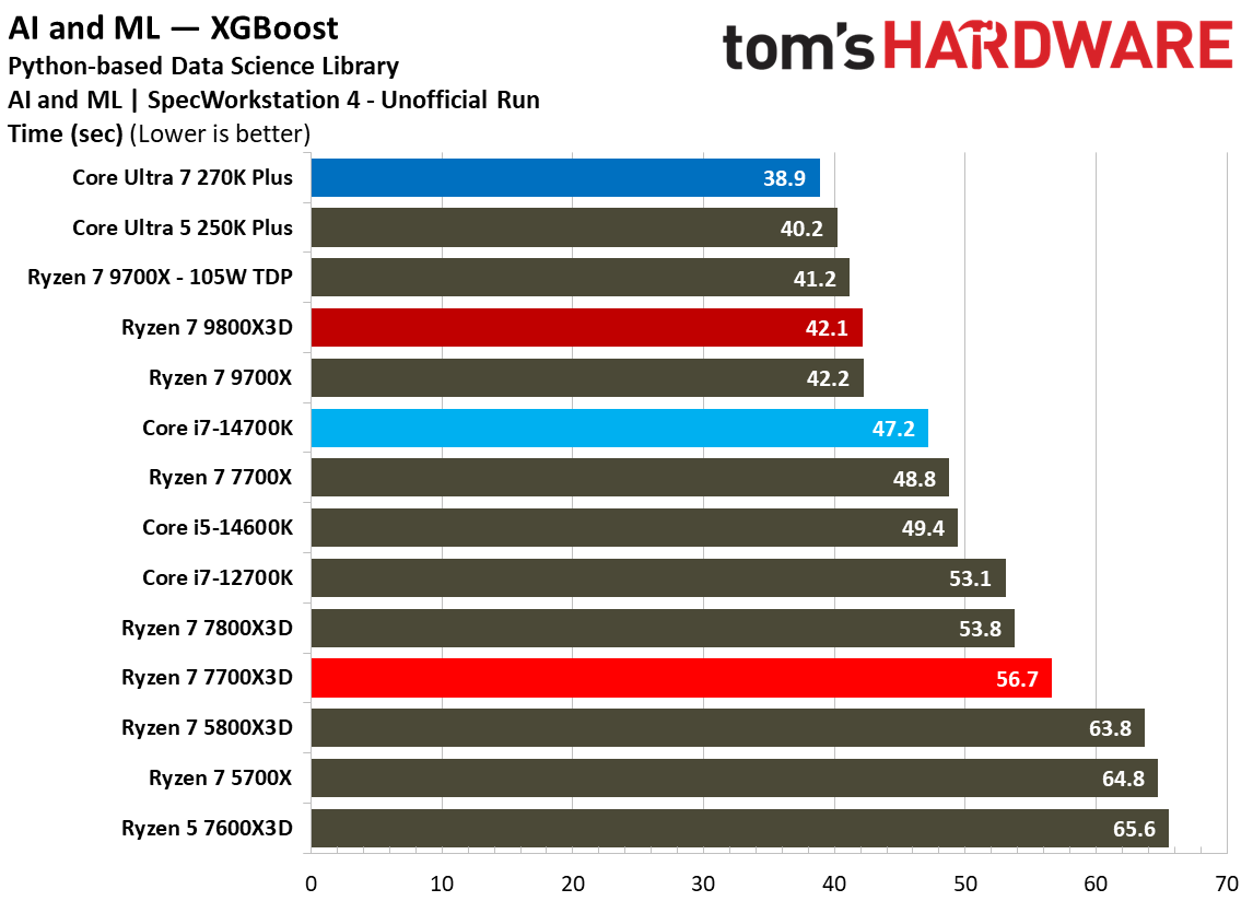 AMD Ryzen 7 7700X3D