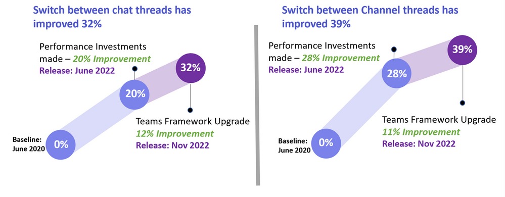 Microsoft Teams speed figures