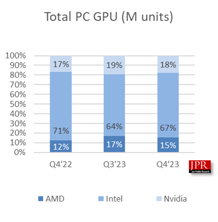 Gráfico de participação de mercado de GPU no quarto trimestre de 2023.