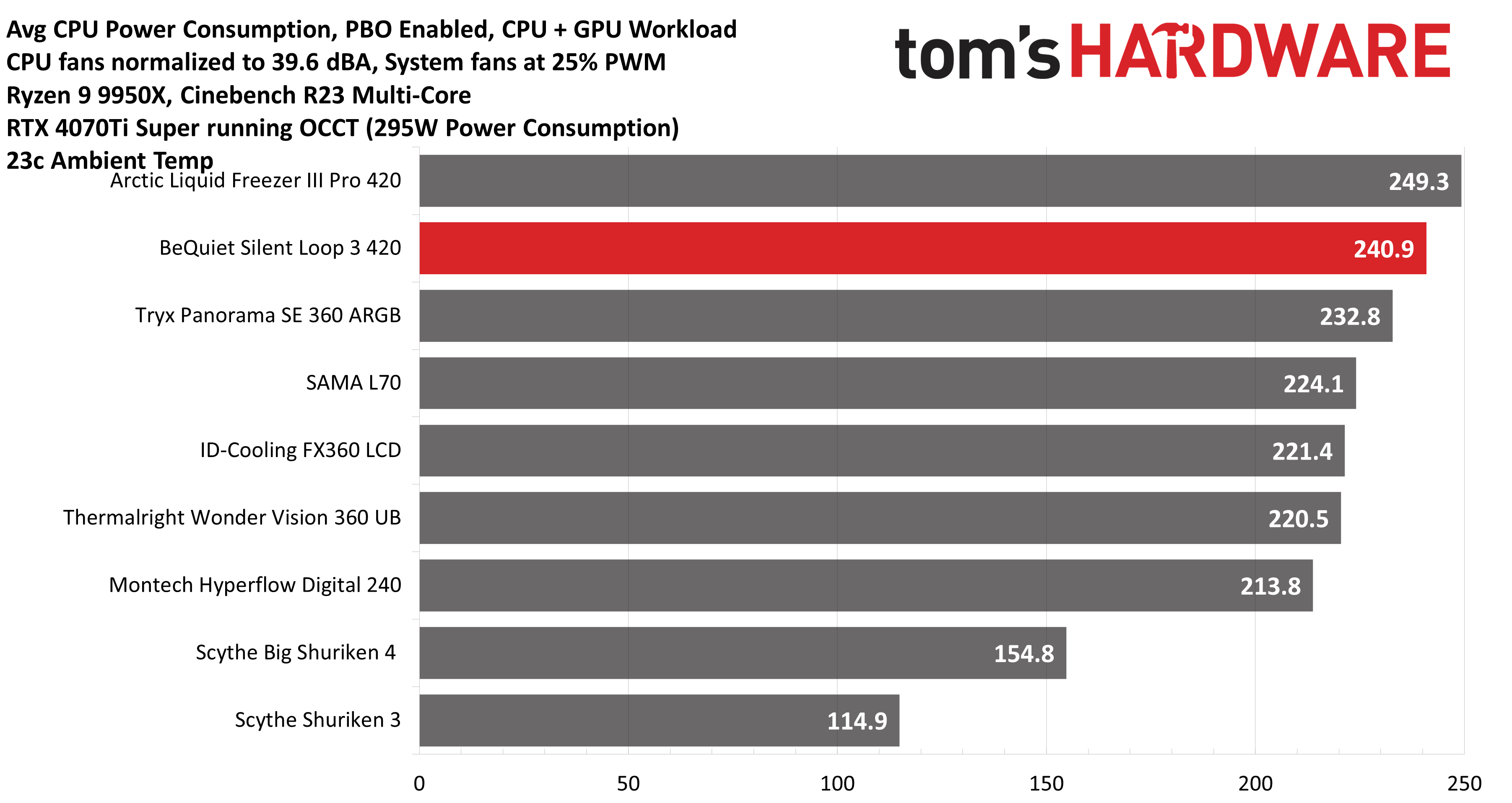 be quiet! Silent Loop 3 420