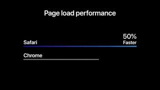 Safari is 50% faster than Chrome
