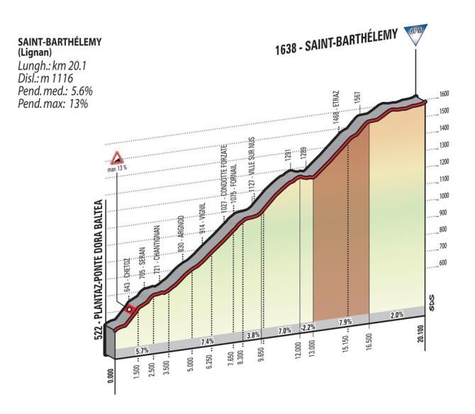 Giro d'Italia 2015: Stage 19 climb of Saint-Barthelemy