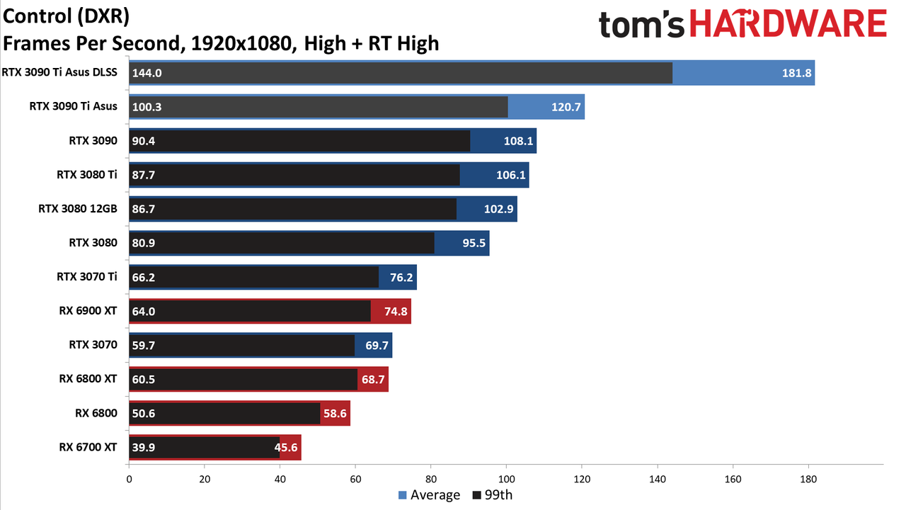 Asus GeForce RTX 3090 Ti