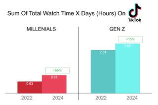 TikTok Viewership Increases