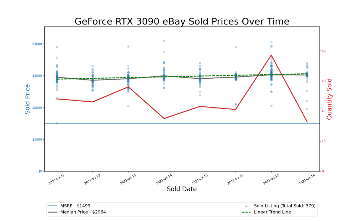 GPU Pricing Index 90-day charts of eBay data