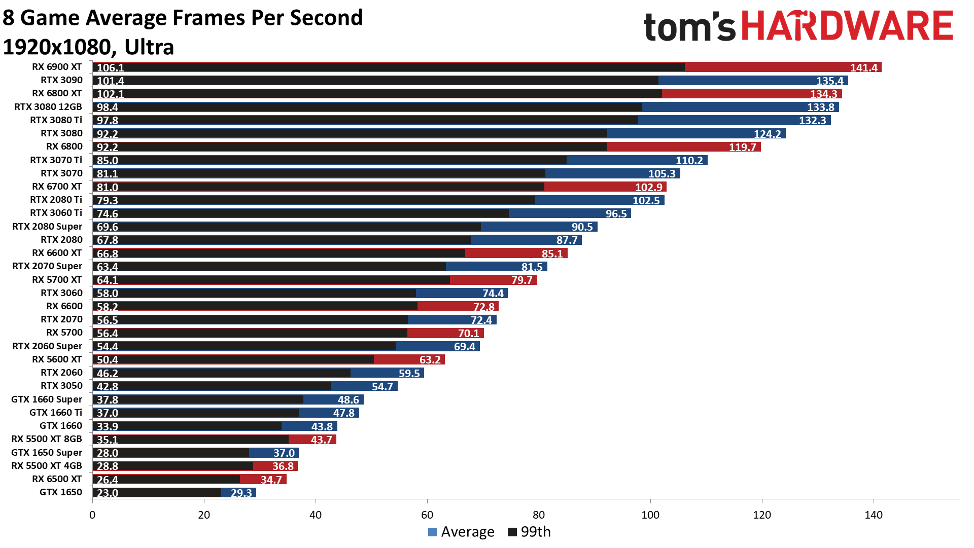 GPU benchmarks hierarchy standard gaming performance charts