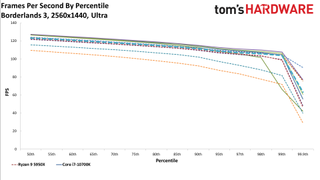 Ryzen 5 5600X Borderlands 3