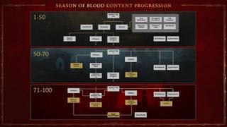 Expected progression throughout Sesaon 2 of Diablo 4