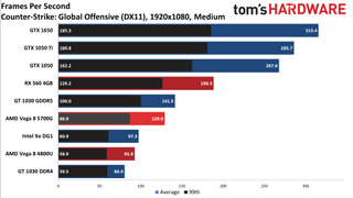 Ryzen 7 5700G performance vs. dedicated GPUs and more at 1080p medium