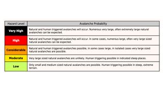 how to read an avalanche forecast: hazard levels