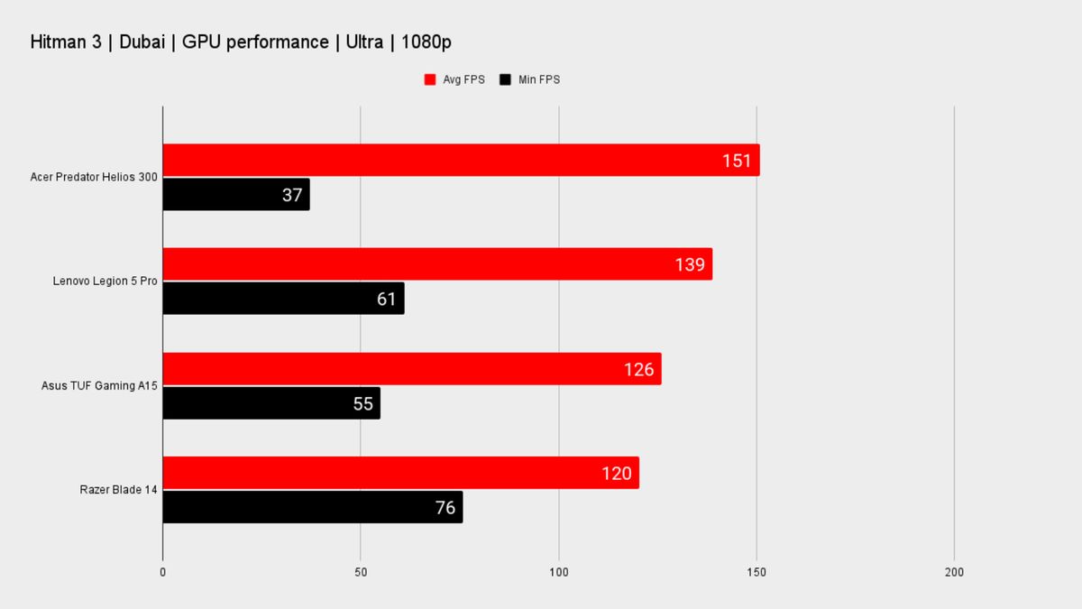 Benchmarks for the predator helios 300 PH317-56-79UB