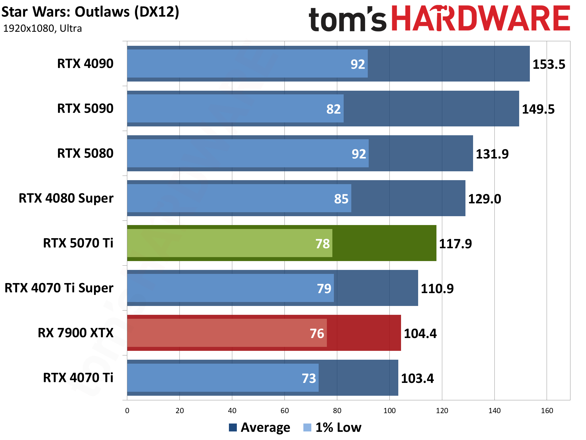Nvidia GeForce RTX 5070 Ti / Asus RTX 5070 Ti Prime performance charts.