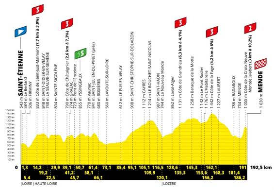 The profile of stage 14 of the Tour de France